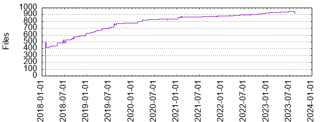 Files by Date